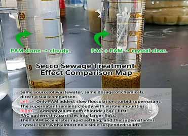 The Key Role of Synergistic Use of Polyaluminum Chloride (PAC) and Polyacrylamide (PAM)